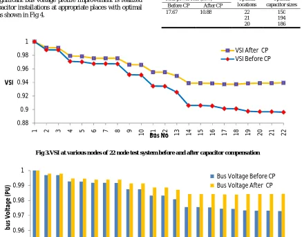 Fig.3 and it is pragmatic that the enhancement in the bus stability indices after capacitive compensation