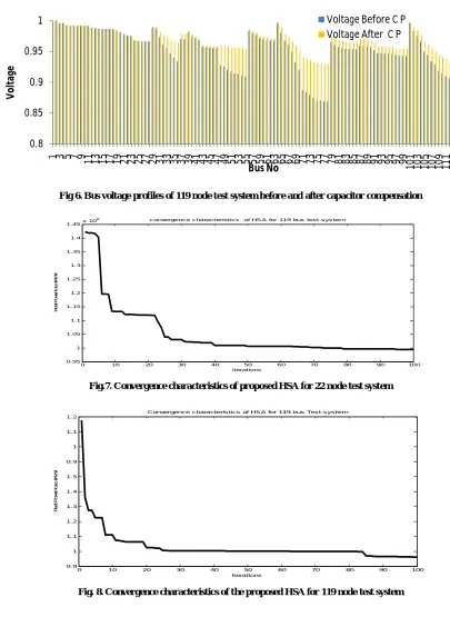Fig.7. Convergence characteristics of proposed HSA for 22 node test system    