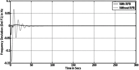 Fig. 4.  Frequency deviation of area-1   