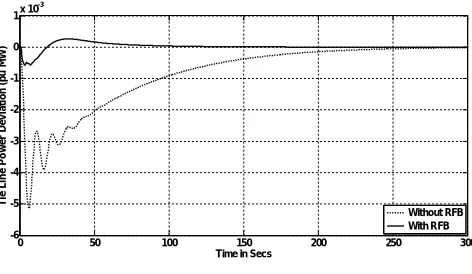 Fig. 6.  Tie-line power deviation   
