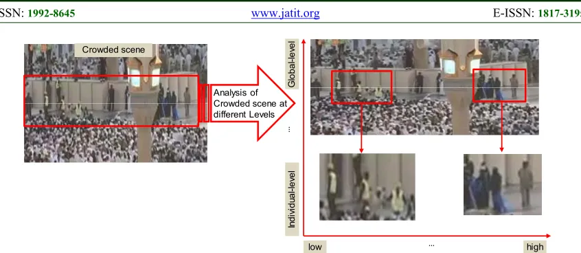 Figure 1: Crowd scene with multiple behaviors in Prophet’s Mosque. The source crowded scene showed on the left of  the figure, upper right shows the Global-level, and down is the individual-level