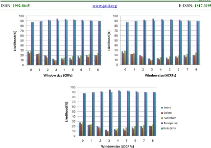 Figure 12: Effecting cost in terms of time for the training processes of Hajj and Umrah dataset subject to LDCRF, HCRF and CRF with various ranging window size from 0 to 8 