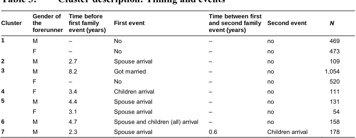 Table 3:Cluster description: Timing and events