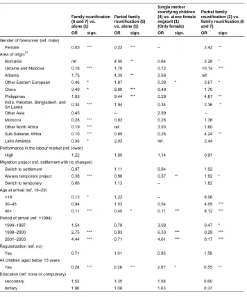 Table 4:Binary logistic regression models, odd ratios, and significance
