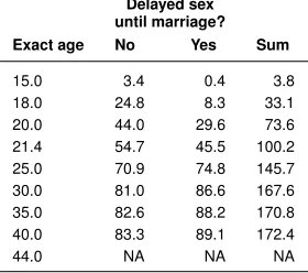 Table 2:Alternative estimates by selected ages of who did or did not delay sexuntil marriage
