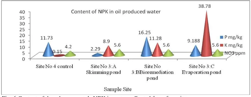 Table No. 4: Content of three heavy metals (Pb, Cd, Cu elements) in water collected from four sites: