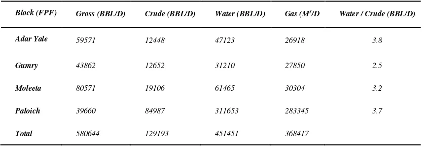 Table No:5 Daily gross production (BBL/D) (crude, water and gas) 