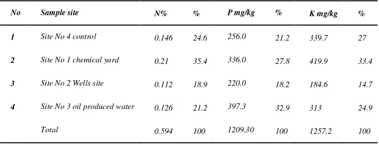 Table No: 6 Content of NPK elements in plants leaves collected from four sites:  