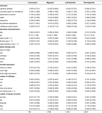 Table 2:Descriptive statistics on selected variables by migration status