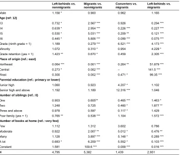 Table 3:Logistic regression models predicting propensity scores