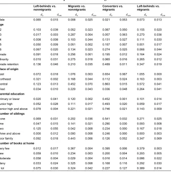 Table 4:Covariate imbalance check between treatment and control groups,