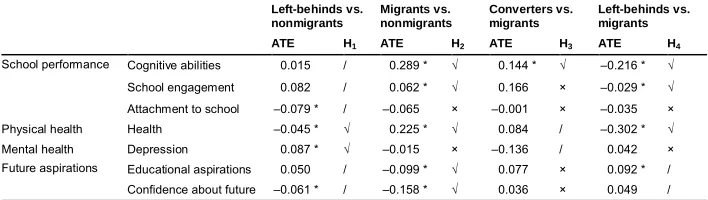 Table 5:Estimated treatment effects on various outcomes after optimal fullmatching