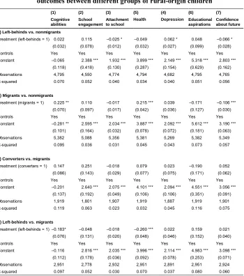 Table A-1: Naïve OLS regression models predicting differences in various