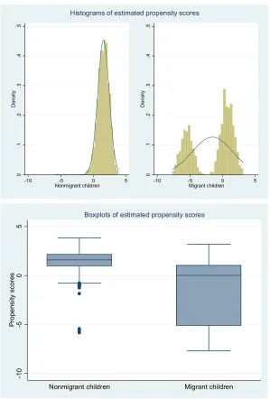 Figure A-1: Histograms and boxplots of estimated propensity scores for migrant