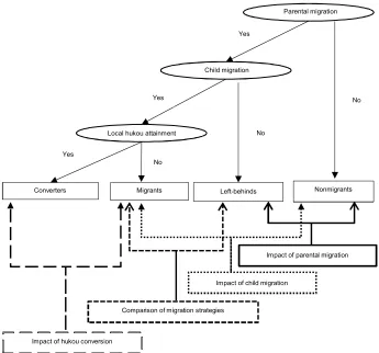 Figure 1: Migration processes and typology of rural-origin children
