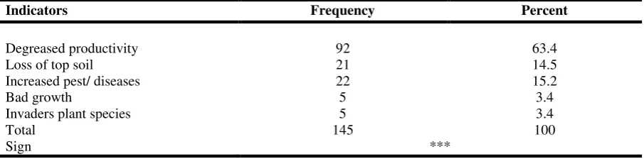 Table (14) the main power used in shifting cultivation practices  