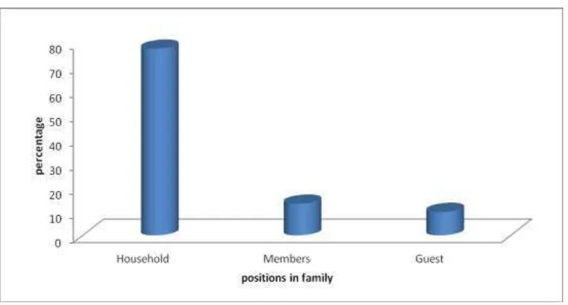 Figure (1) the family size per individual according the respondents 