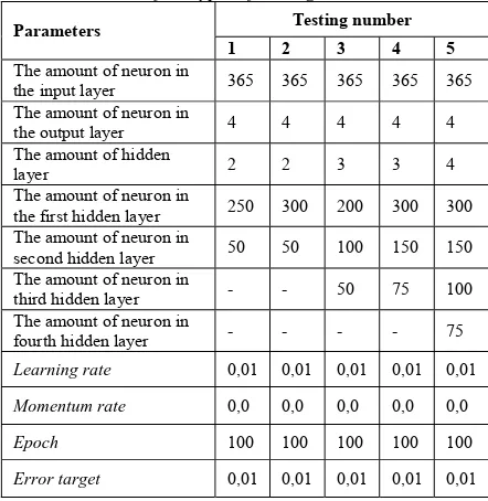 Table 1: The value of MLP parameters in the traning with six types of hand gestures  