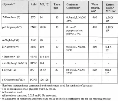 Fig. 3. Effect of temperature on the reaction of creatine with 2-thiophene glyoxal (2-TG)
