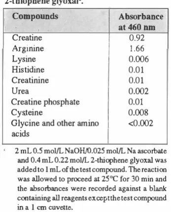 Fig. 5. Standard curve for determination of creatine with 2-thiophene 