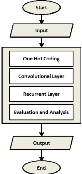 Figure 2: Basic structure of one hot encoding 