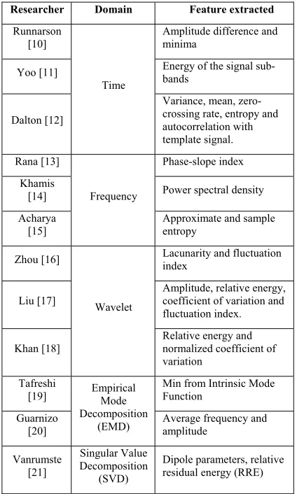 Table 1: EEG Domain Analysis and Feature Extraction Summary 