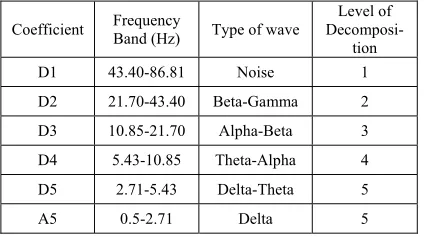 Table 3 Coefficient and percentage of representation of sub-bands 