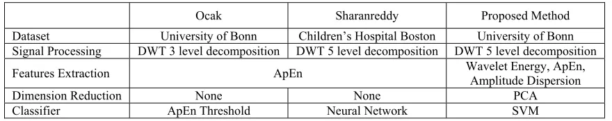 Table 6: Comparison technique used between previous researcher and proposed method 
