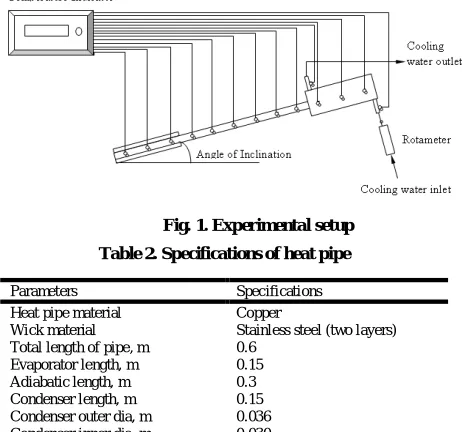 Fig. 1. Experimental setup  
