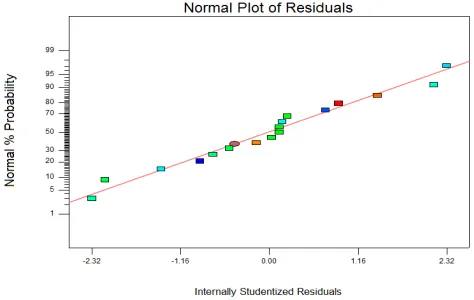 Table  4. Annova for response surface quadratic model - thermal resistance  