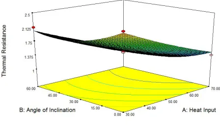 Fig. 7. Effect of heat input and angle of inclination on thermal resistance  