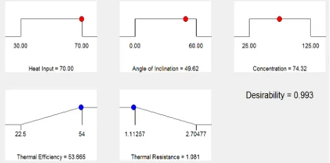 Fig. 10. Optimization plot  