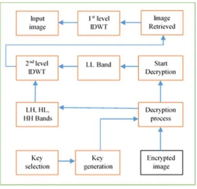 Figure 1:  Wavelet Transform 