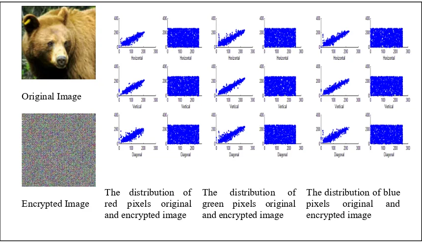 Figure 4(a): Histogram of Bear Image Before and After Encryption.  