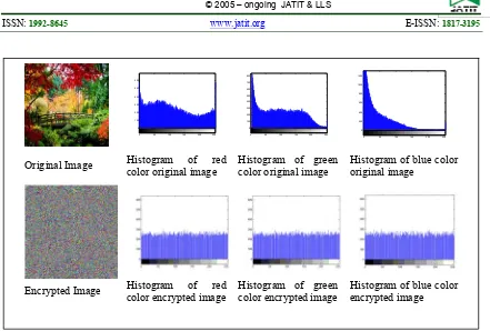 Figure 6(A): Histogram Of Bridge Image Before And After  Encryption 