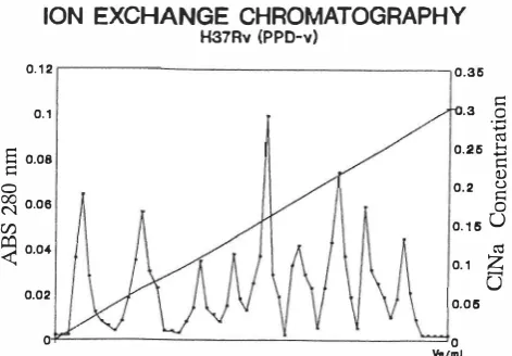 Fig. 1. size 3mL/tube, height and diameter of gel: 90x2.5 cm, buffer Tris H37Rv. Gel: SephacryI200-HR flow rate 2mL/cm2 /h, fraction Elution profile of soluble proteins of M
