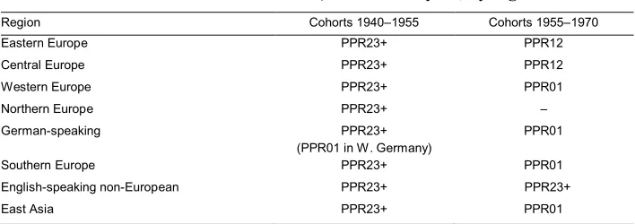 Table 1:Expected dominant parity components of fertility decline among the