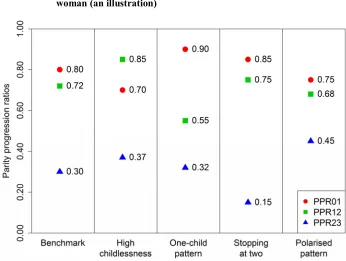Figure 2: Possible combinations of parity progression ratios (PPR)corresponding to a completed cohort fertility of 1.6 children perwoman (an illustration)