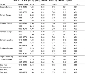 Table 2:Completed cohort fertility among women born around 1940, 1955,and 1970 and parity progression ratios, by broad regions