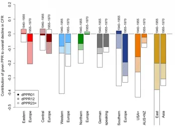 Figure 4: Contribution of changes in parity progression ratio to first (dPPR01),