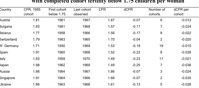 Table 3:Key indicators of cohort fertility decline to very low levels; countries