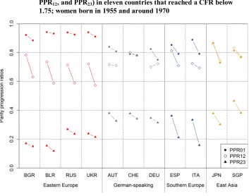 Figure 6: Parity progression ratios to first, second, and third birth (PPR01,