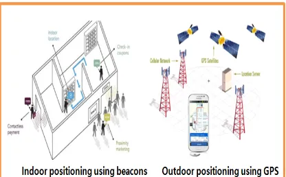 Figure 1: Beacon and GPS positioning  