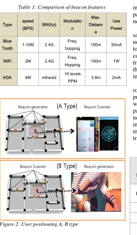 Table 1: Comparison of beacon features 