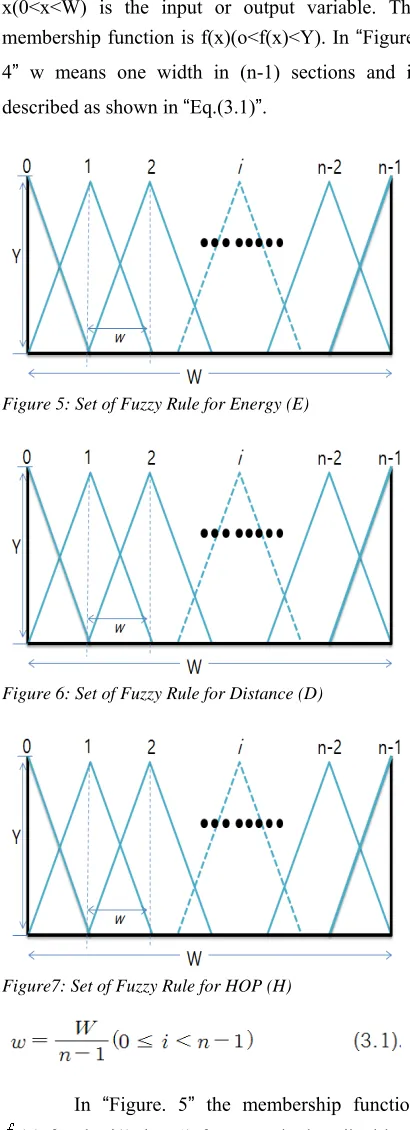 Figure 5: Set of Fuzzy Rule for Energy (E)  
