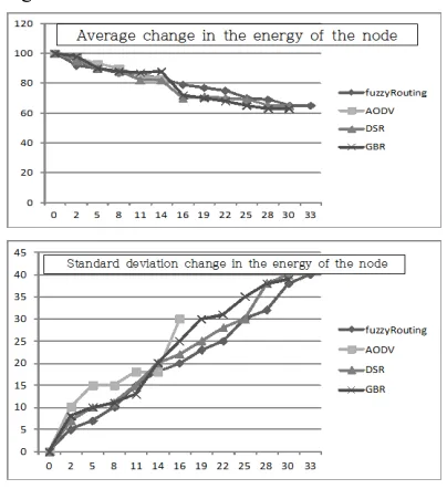 Figure 15:  Average and Standard deviation Energy 