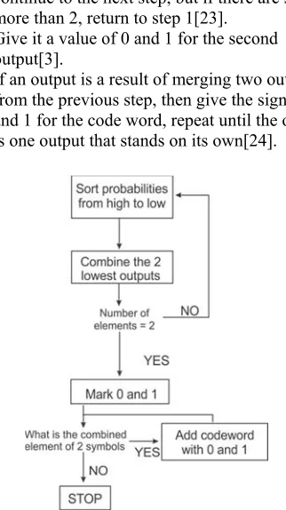Figure 3. Huffman Code Program Flow[25] 
