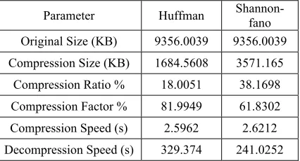 Table 1. Result Compression Huffman and Shannon-fano 