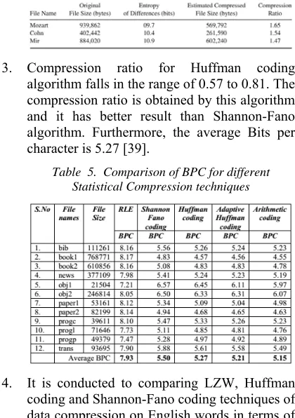 Table  5.  Comparison of BPC for different Statistical Compression techniques 