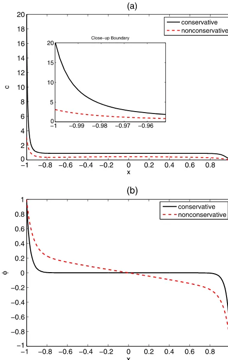 Fig. 4 (time from the simulations using the mass-conservative (conservative (a) The total ion concentration for species 2 as a function ofsolid) and non–dashed) schemes